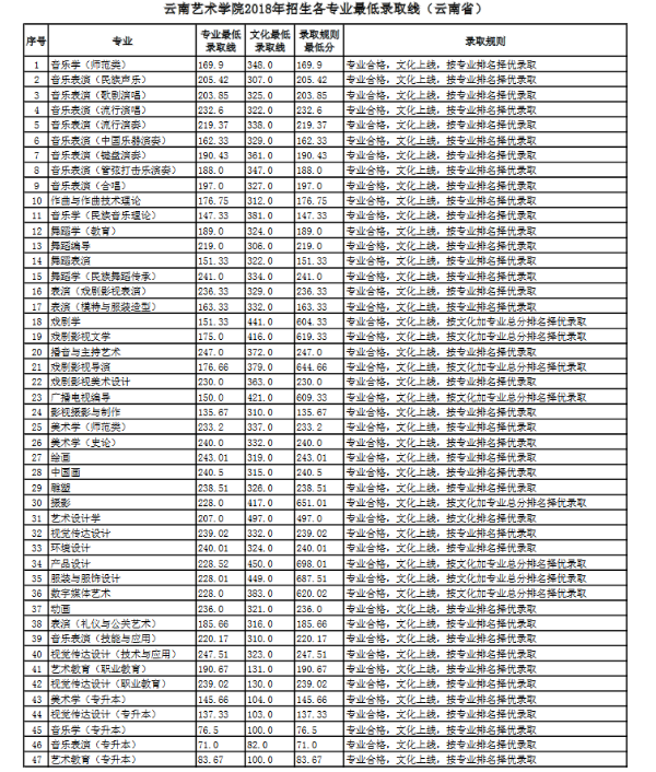云南艺术学院2018年各省艺术类专业录取分数线 云南艺术学院2018年各省艺术类专业录取分数线