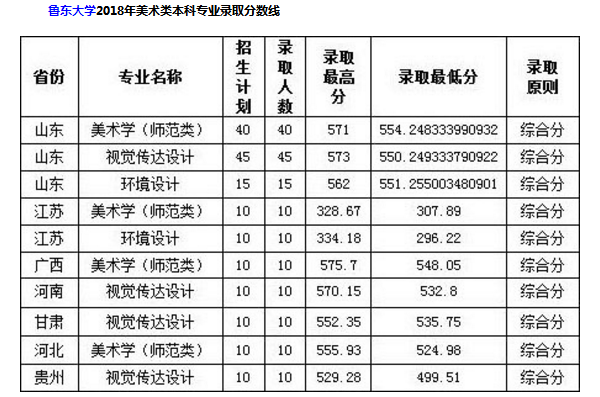 鲁东大学2018年各省艺术类专业录取分数线 鲁东大学2018年各省艺术类专业录取分数线