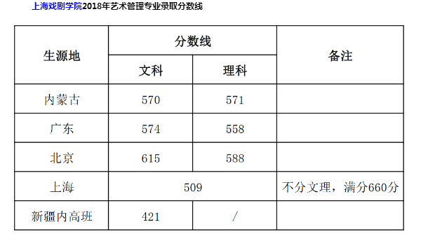 2018年上海戏剧学院各省艺术类专业录取分数线 2018年上海戏剧学院各省艺术类专业录取分数线
