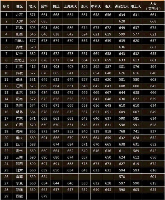 2019中国十大名牌大学 录取分数线是多少 2019中国十大名牌大学 录取分数线是多少