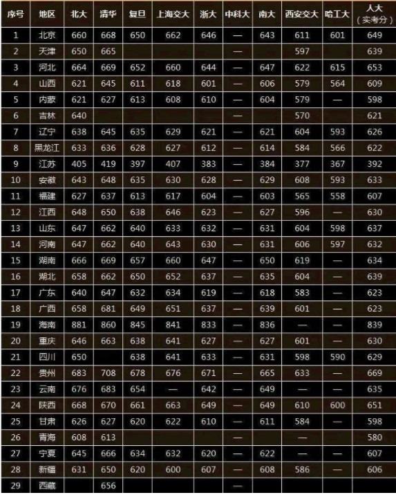 2019中国十大名牌大学 录取分数线是多少 2019中国十大名牌大学 录取分数线是多少