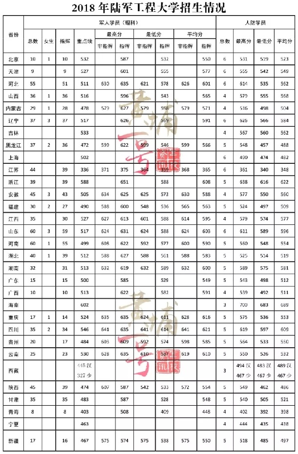 2018陆军工程大学各省录取分数线 2018陆军工程大学各省录取分数线