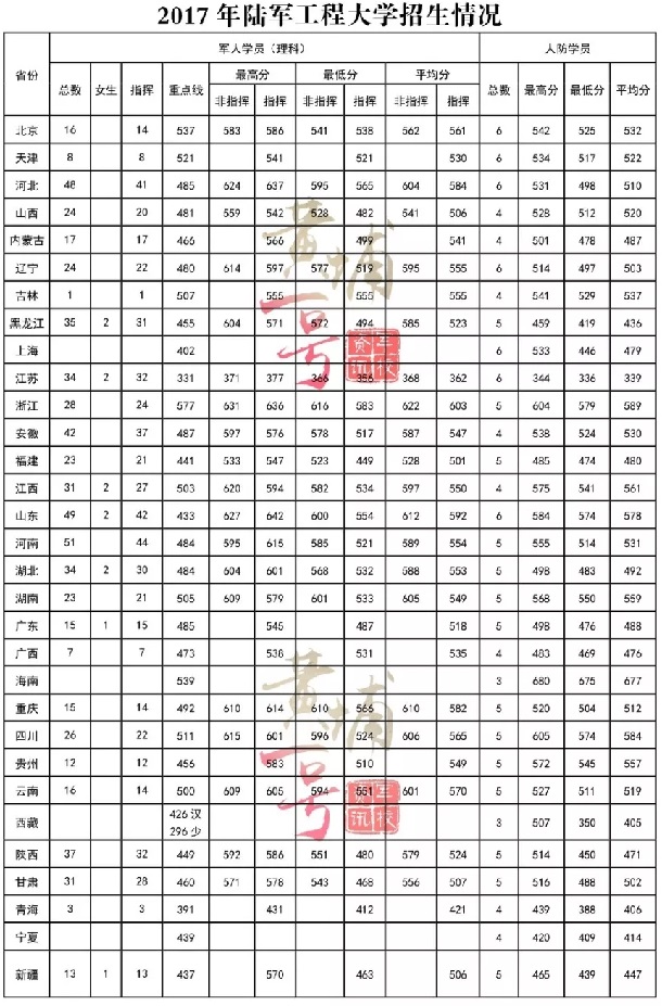 2018陆军工程大学各省录取分数线 2018陆军工程大学各省录取分数线