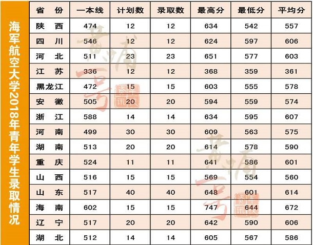2018海军航空大学各省录取分数线 2018海军航空大学各省录取分数线