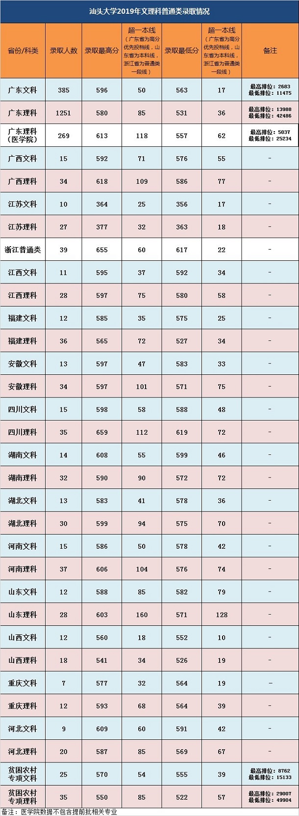 广东各大学录取分数线是多少 广东各大学录取分数线是多少
