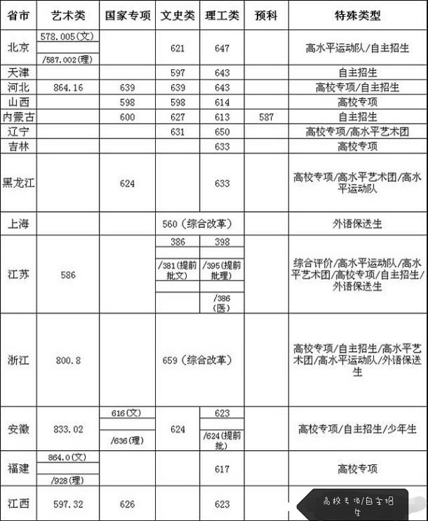 2019年东南大学各省录取分数线汇总 2019年东南大学各省录取分数线汇总