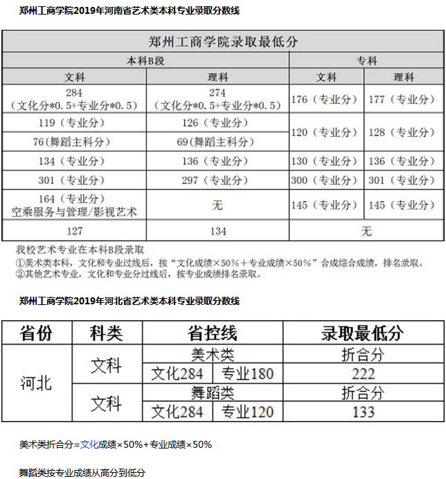 2019郑州工商学院艺术类专业分数线是多少 2019郑州工商学院艺术类专业分数线是多少