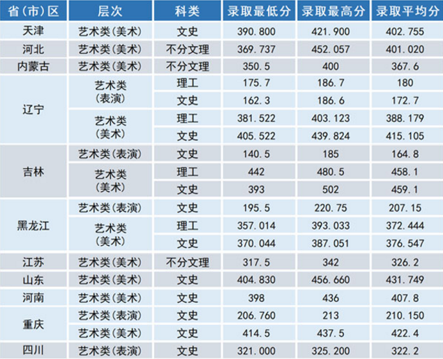2019沈阳工学院各省艺术类专业分数线 2019沈阳工学院各省艺术类专业分数线