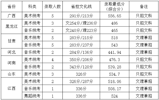 2019岭南师范学院各省艺术类专业分数线 2019岭南师范学院各省艺术类专业分数线