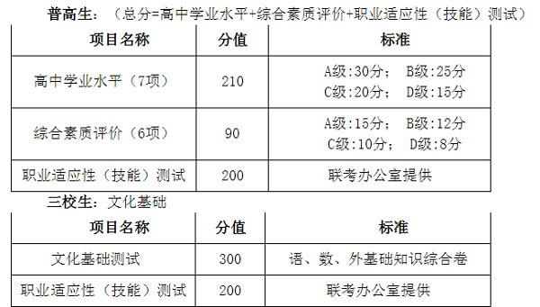 2020年西安交通工程学院分类考试招生章程 2020年西安交通工程学院分类考试招生章程
