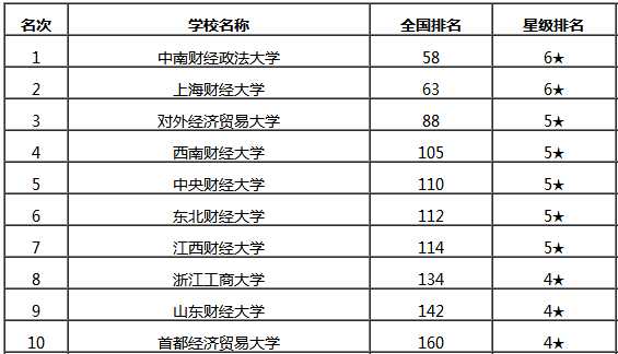 2020全国最好十大财经大学排行 2020全国最好十大财经大学排行