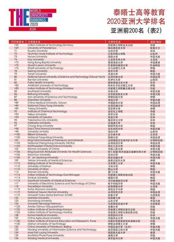 2020泰晤士亚洲大学排名 清华第一北大第二 2020泰晤士亚洲大学排名 清华第一北大第二