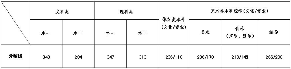 江苏二本大学排名及分数线表 江苏二本大学排名及分数线表