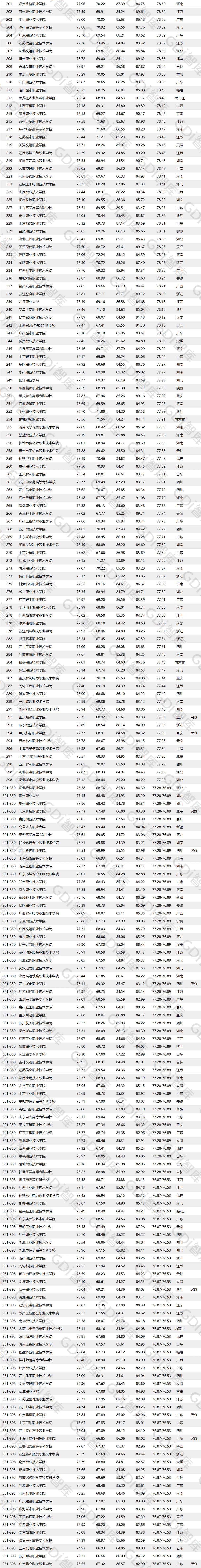 广东小清华连续四年夺冠!全国高职院校排名重磅发布 广东小清华连续四年夺冠!全国高职院校排名重磅发布