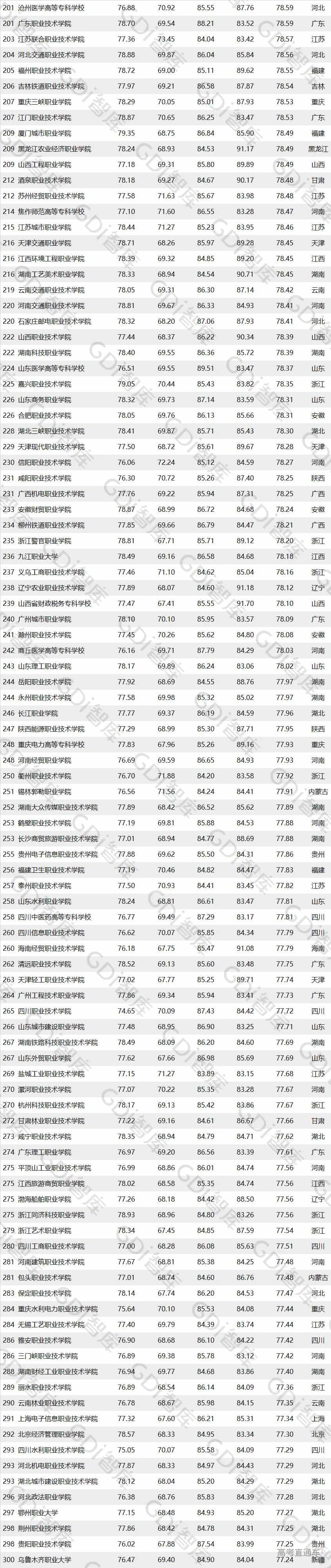 广东小清华连续四年夺冠!全国高职院校排名重磅发布 广东小清华连续四年夺冠!全国高职院校排名重磅发布