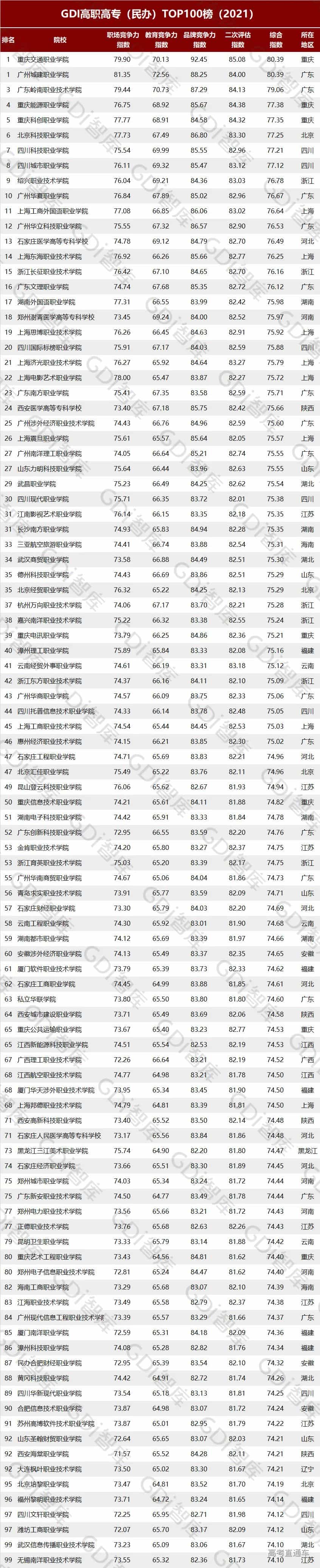 广东小清华连续四年夺冠!全国高职院校排名重磅发布 广东小清华连续四年夺冠!全国高职院校排名重磅发布