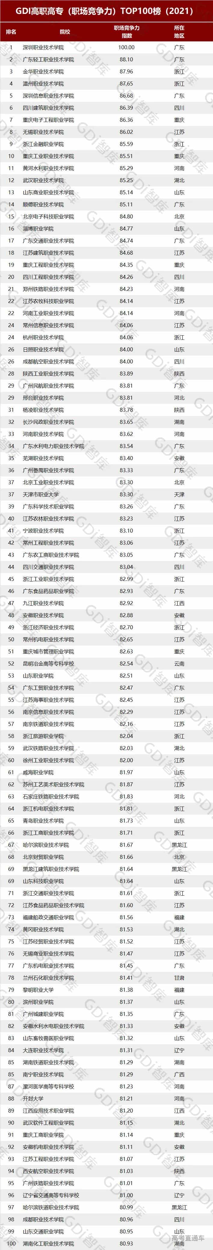 广东小清华连续四年夺冠!全国高职院校排名重磅发布 广东小清华连续四年夺冠!全国高职院校排名重磅发布
