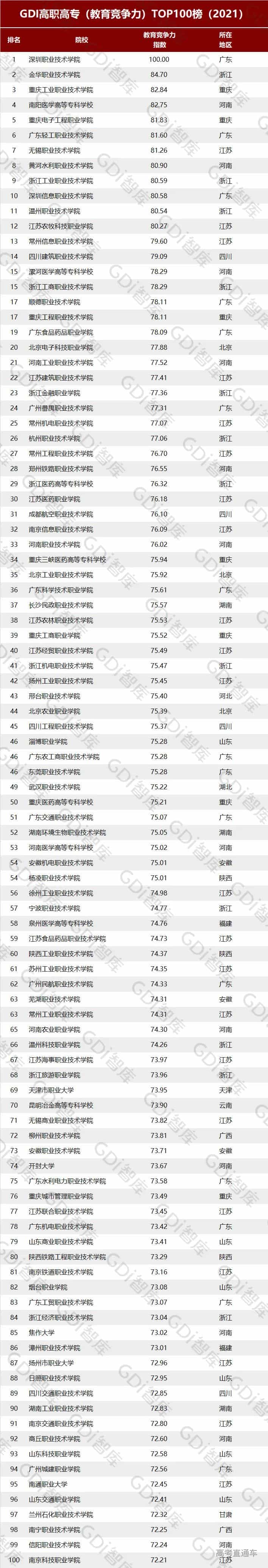 广东小清华连续四年夺冠!全国高职院校排名重磅发布 广东小清华连续四年夺冠!全国高职院校排名重磅发布