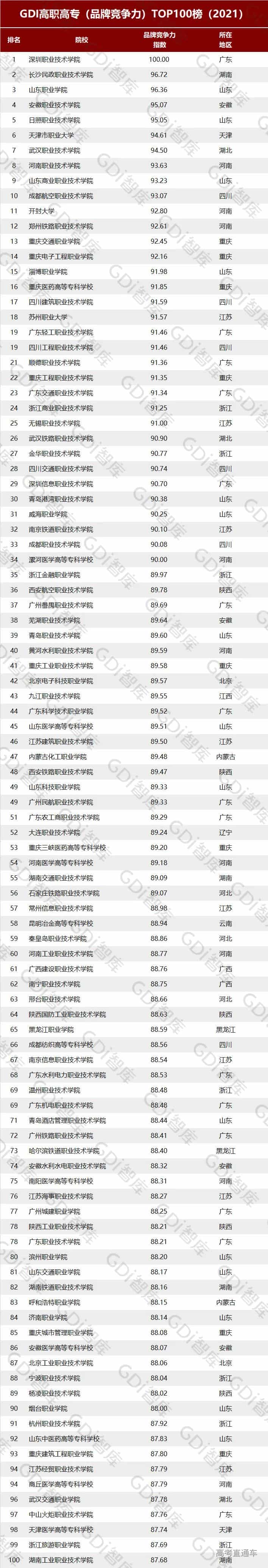 广东小清华连续四年夺冠!全国高职院校排名重磅发布 广东小清华连续四年夺冠!全国高职院校排名重磅发布