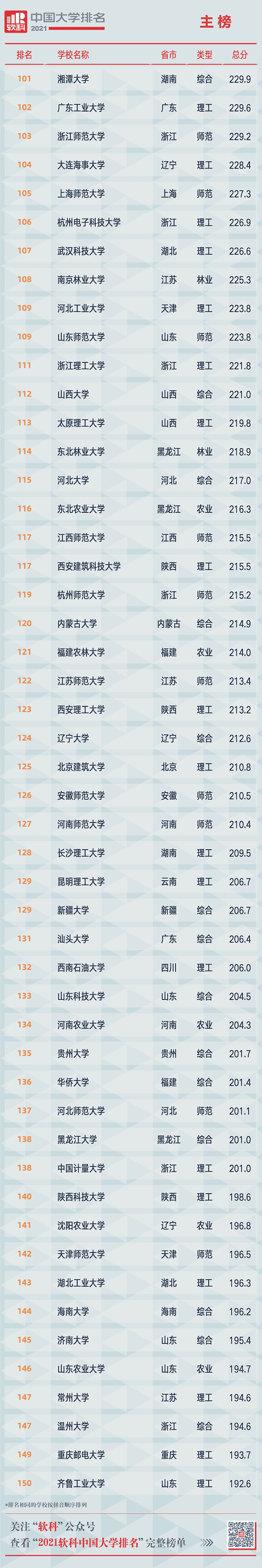 重磅!2021软科中国大学排名发布 重磅!2021软科中国大学排名发布