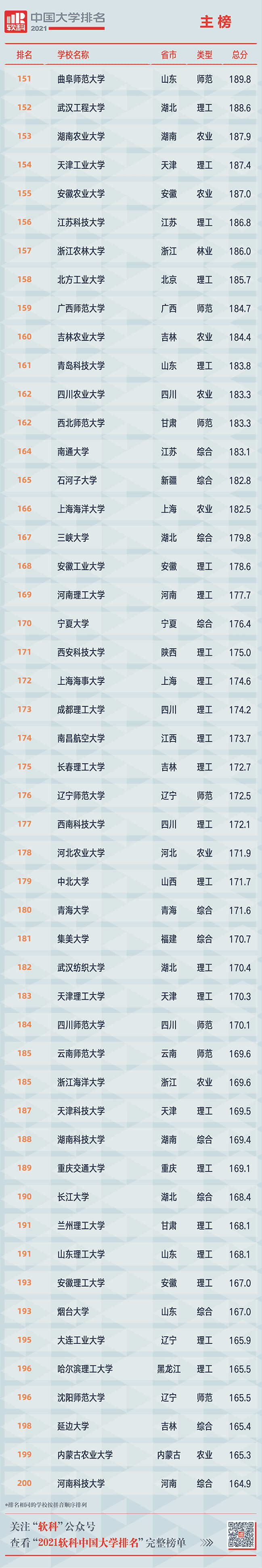 重磅!2021软科中国大学排名发布 重磅!2021软科中国大学排名发布