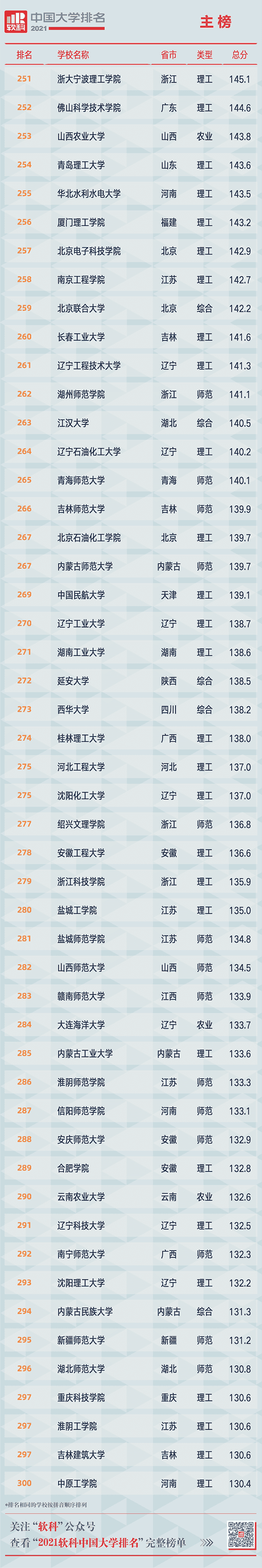 重磅!2021软科中国大学排名发布 重磅!2021软科中国大学排名发布