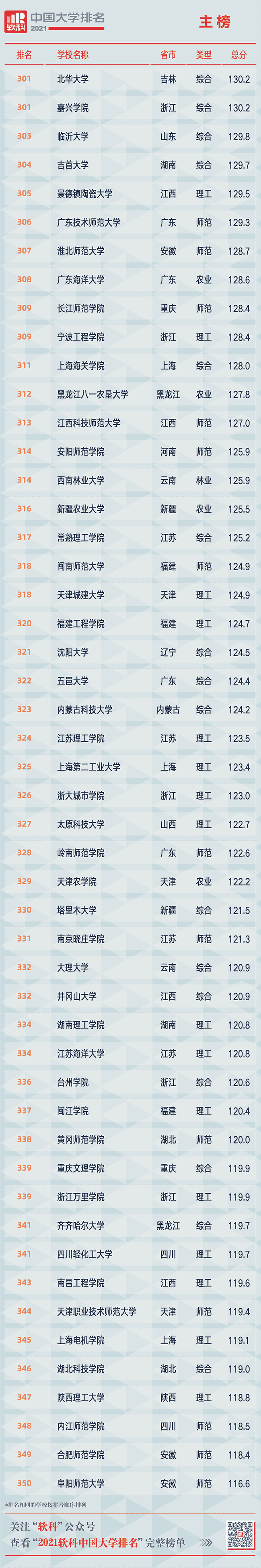 重磅!2021软科中国大学排名发布 重磅!2021软科中国大学排名发布