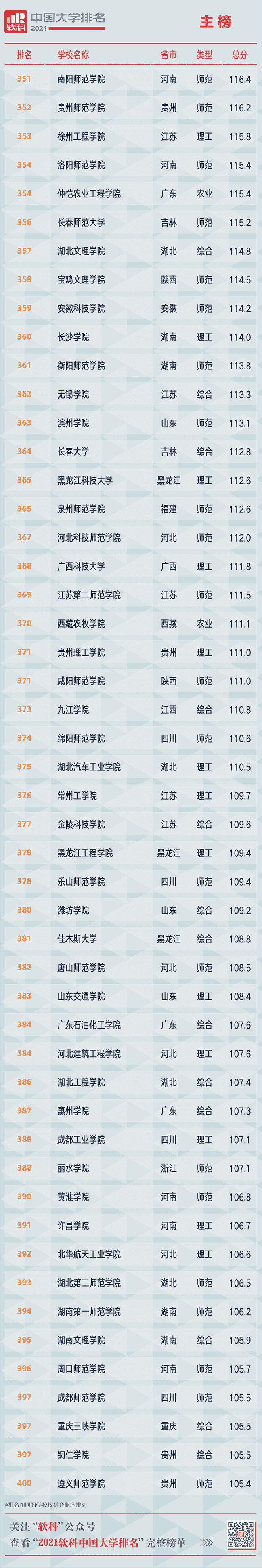 重磅!2021软科中国大学排名发布 重磅!2021软科中国大学排名发布