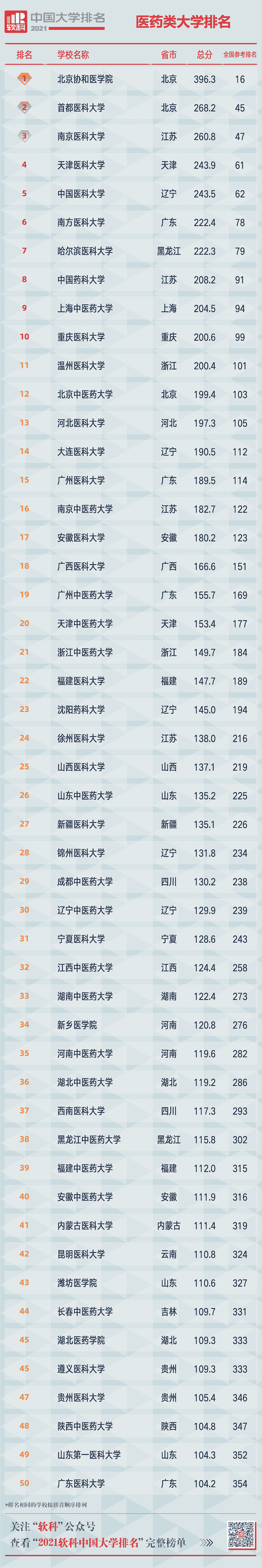 重磅!2021软科中国大学排名发布 重磅!2021软科中国大学排名发布
