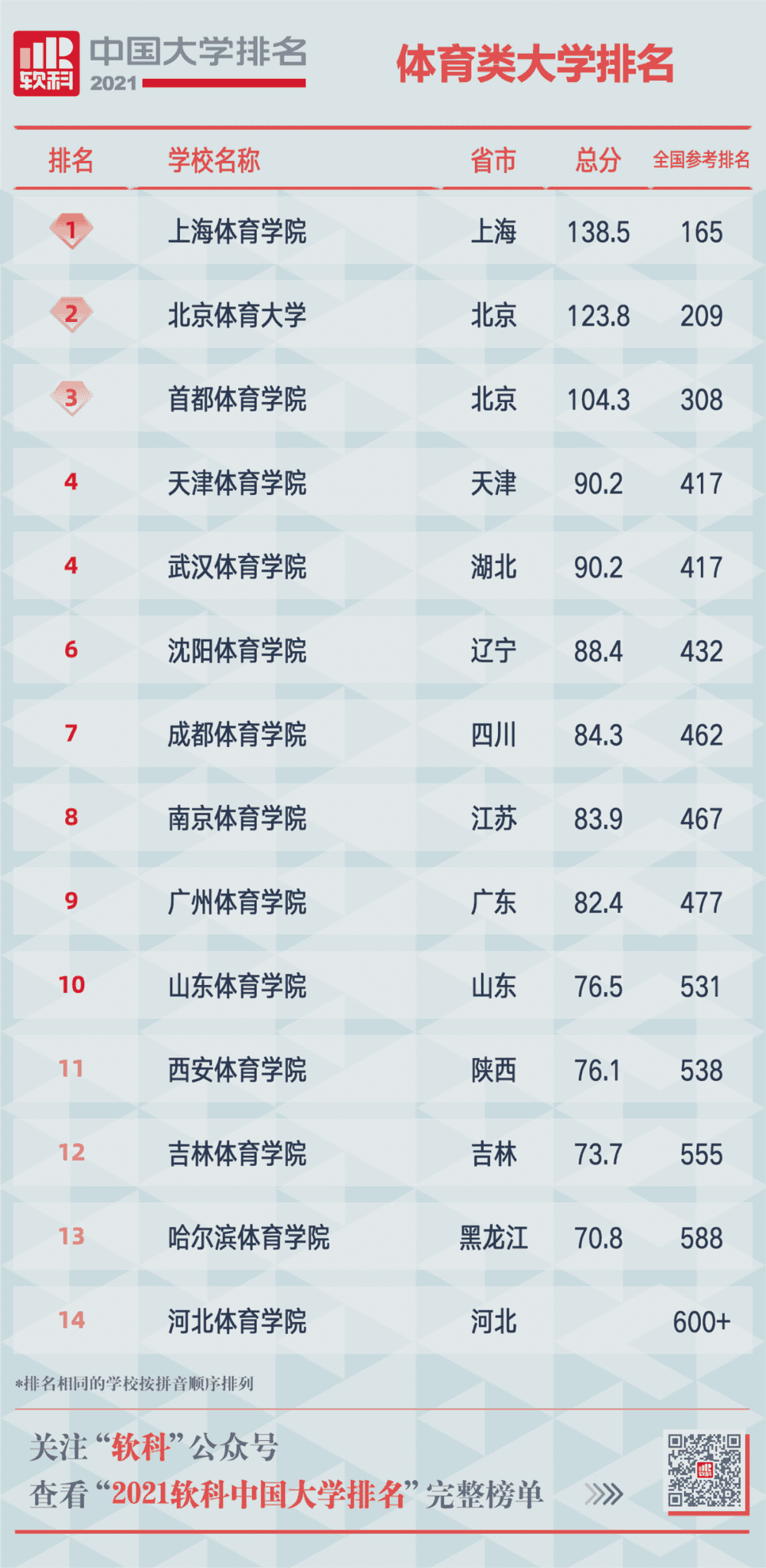 重磅!2021软科中国大学排名发布 重磅!2021软科中国大学排名发布