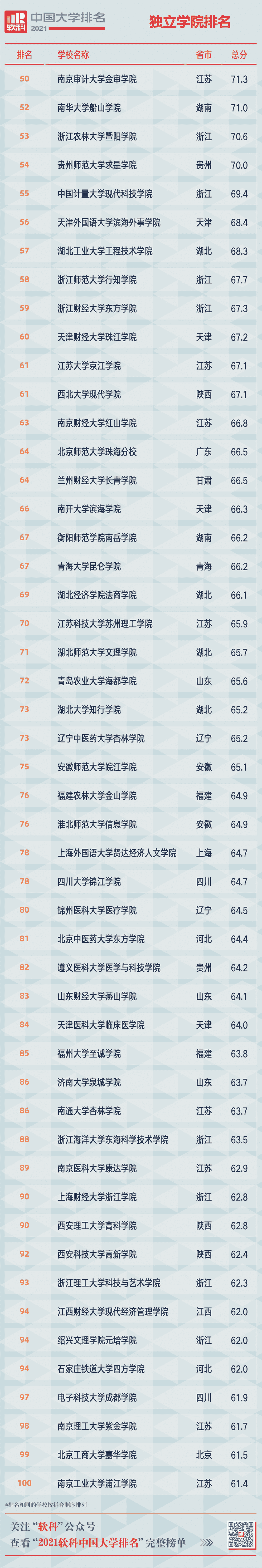 重磅!2021软科中国大学排名发布 重磅!2021软科中国大学排名发布