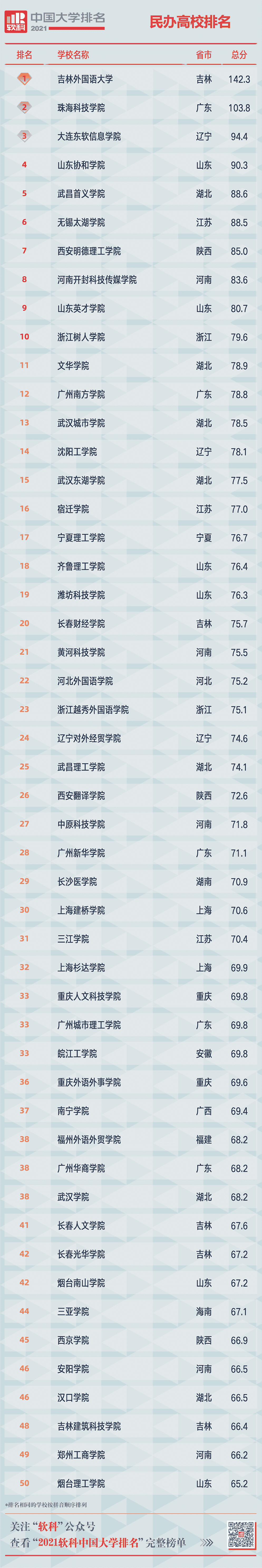 重磅!2021软科中国大学排名发布 重磅!2021软科中国大学排名发布