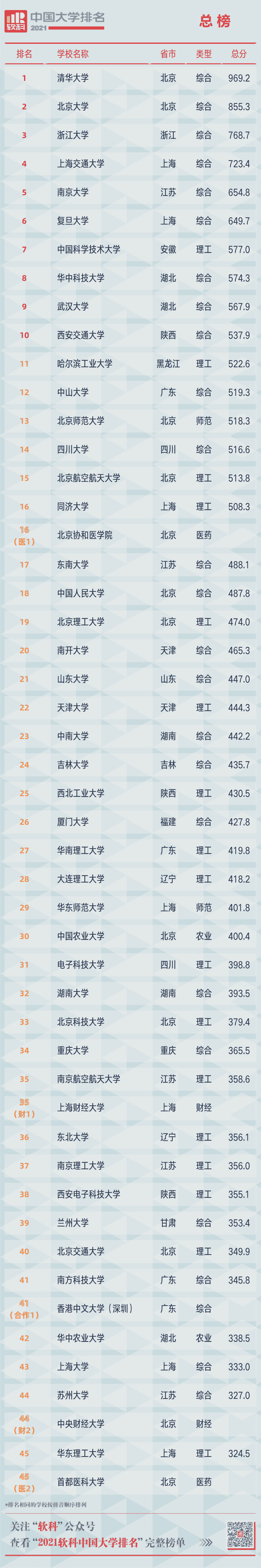 重磅!2021软科中国大学排名发布 重磅!2021软科中国大学排名发布