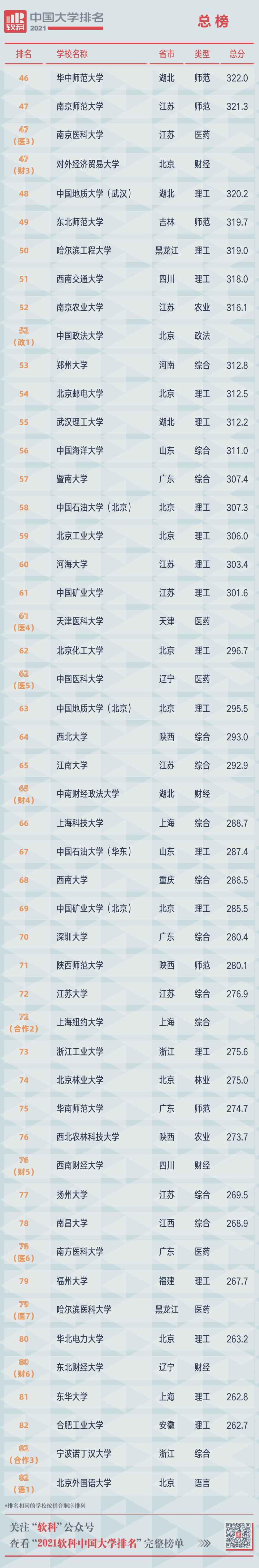 重磅!2021软科中国大学排名发布 重磅!2021软科中国大学排名发布