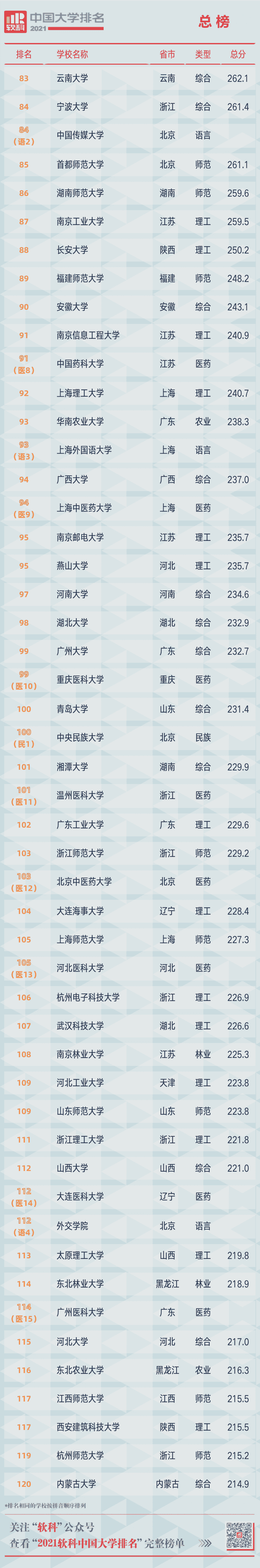 重磅!2021软科中国大学排名发布 重磅!2021软科中国大学排名发布