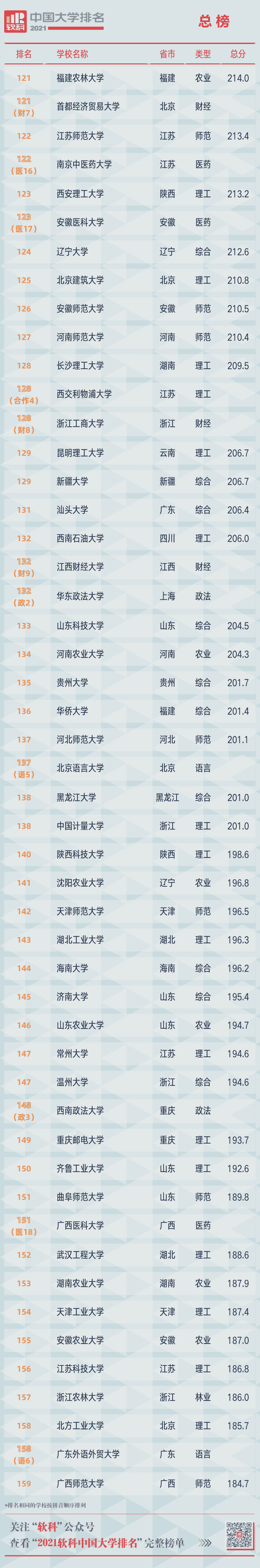 重磅!2021软科中国大学排名发布 重磅!2021软科中国大学排名发布