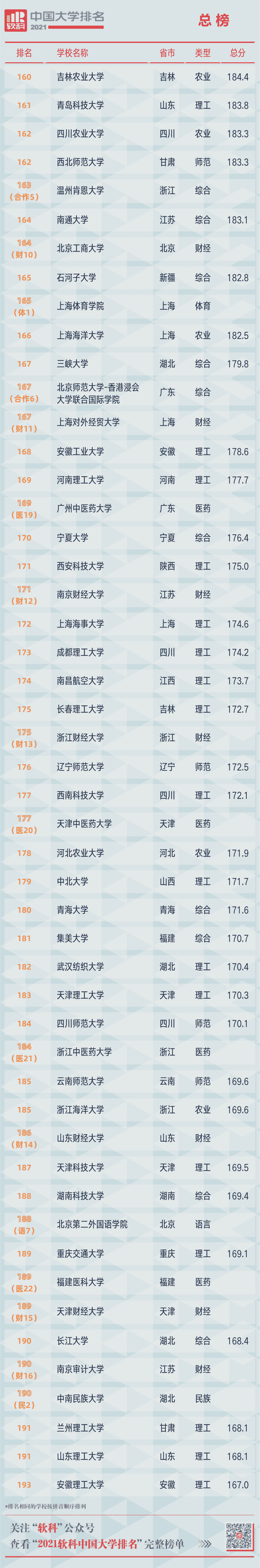 重磅!2021软科中国大学排名发布 重磅!2021软科中国大学排名发布