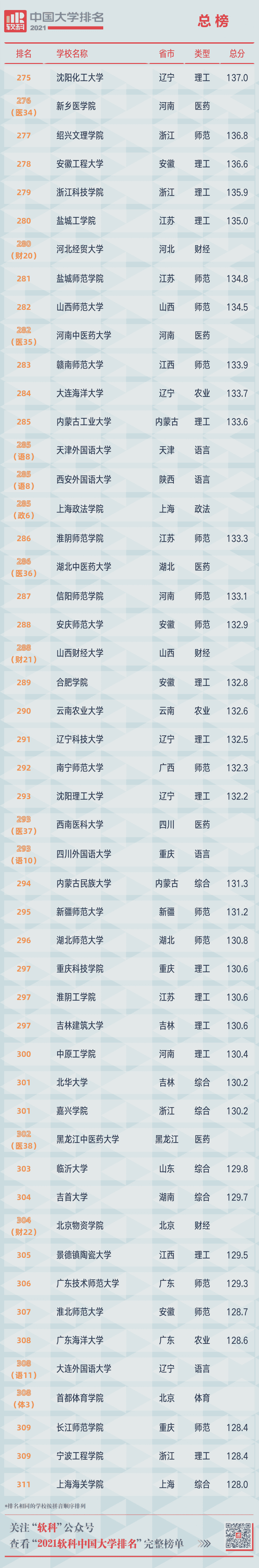 重磅!2021软科中国大学排名发布 重磅!2021软科中国大学排名发布