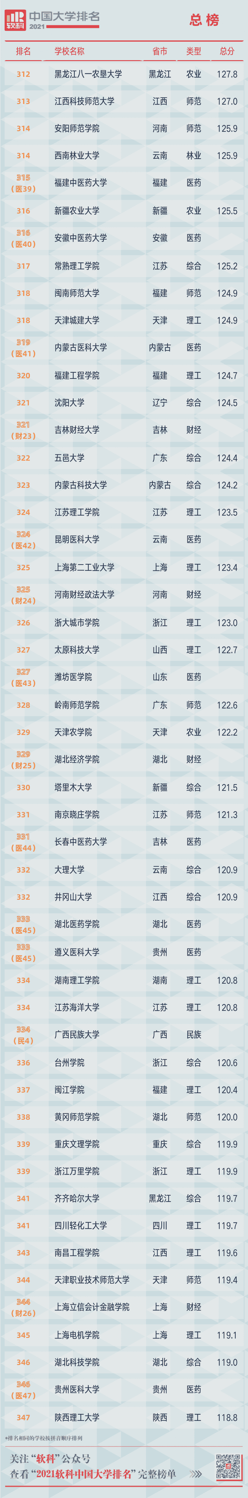 重磅!2021软科中国大学排名发布 重磅!2021软科中国大学排名发布