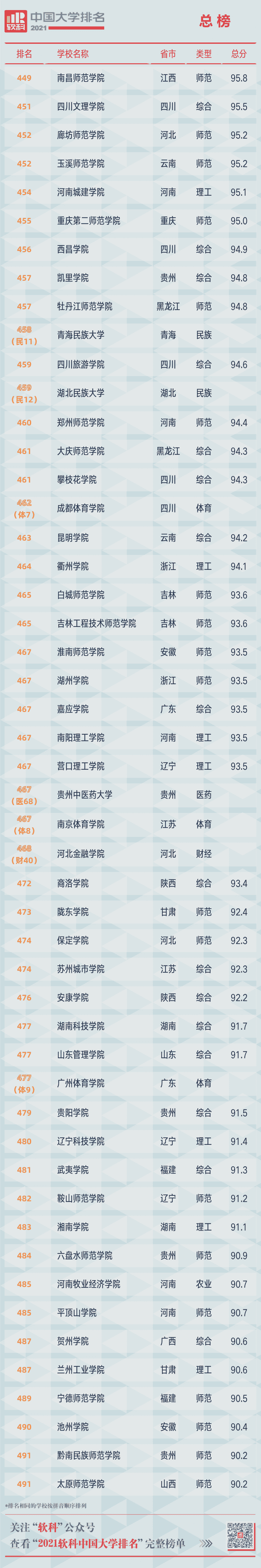 重磅!2021软科中国大学排名发布 重磅!2021软科中国大学排名发布