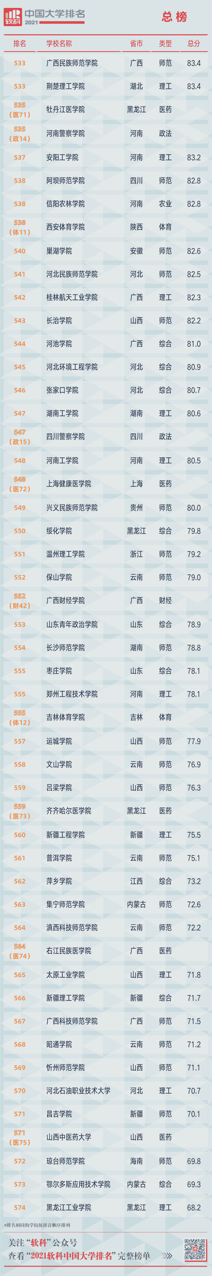 重磅!2021软科中国大学排名发布 重磅!2021软科中国大学排名发布