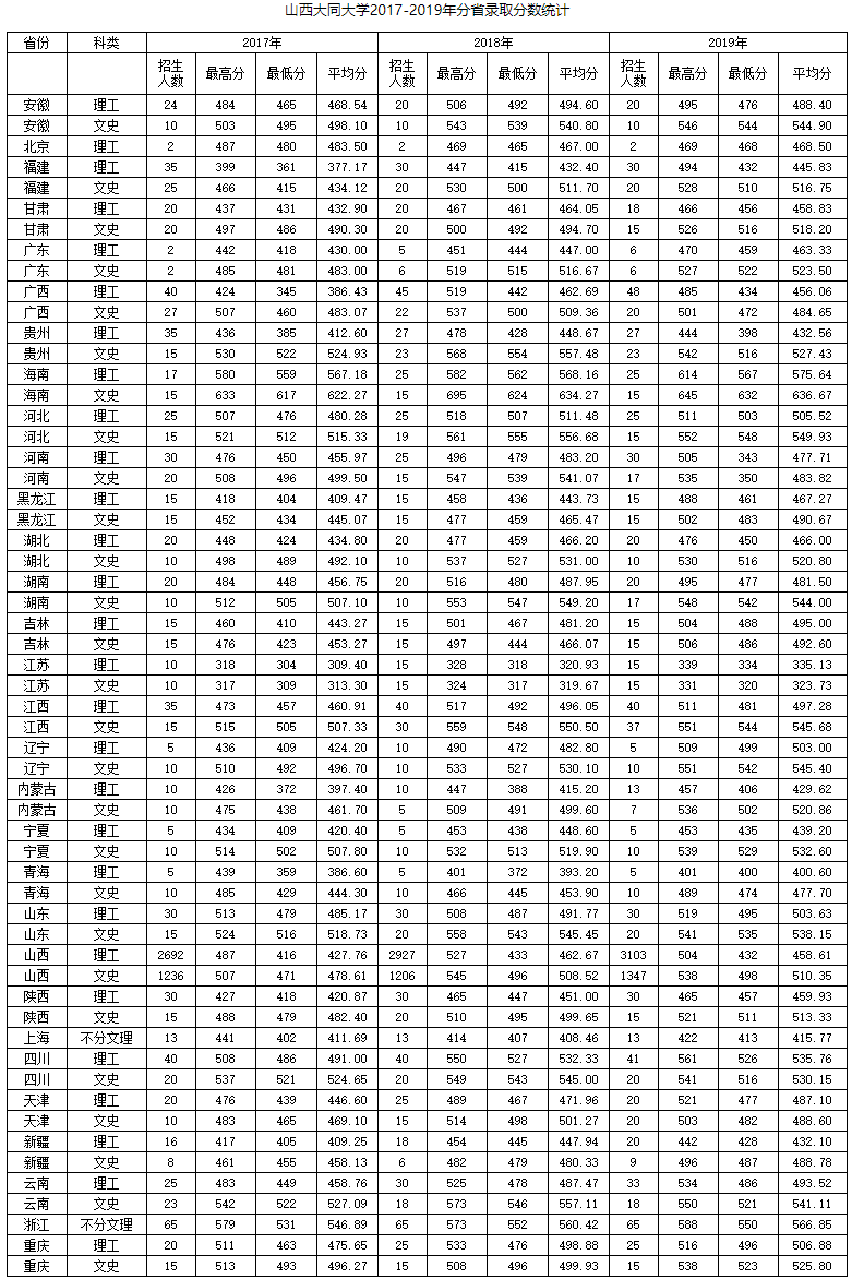 2020山西大同大学录取分数线一览表(含2018-2019历年) 2020山西大同大学录取分数线一览表(含2018-2019历年)