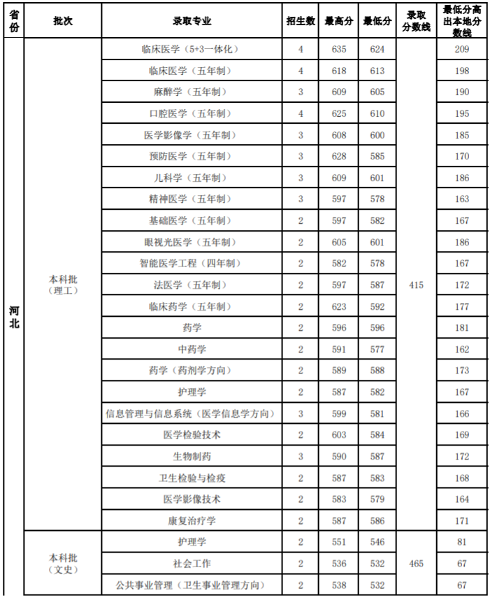2020山西医科大学录取分数线一览表(含2018-2019历年) 2020山西医科大学录取分数线一览表(含2018-2019历年)