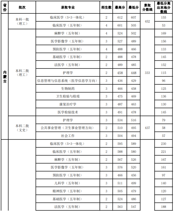 2020山西医科大学录取分数线一览表(含2018-2019历年) 2020山西医科大学录取分数线一览表(含2018-2019历年)