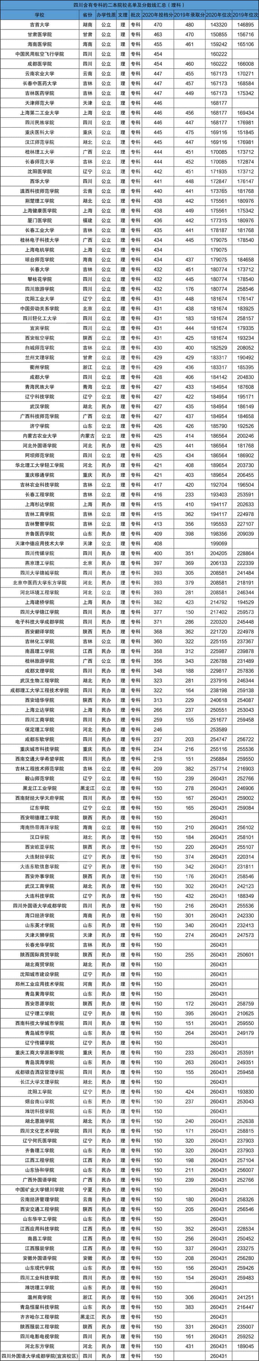 2021年高考招含专科专业的二本大学院校名单汇总 2021年高考招含专科专业的二本大学院校名单汇总