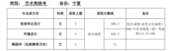 2018年天津师范大学各省艺术类专业录取分数线