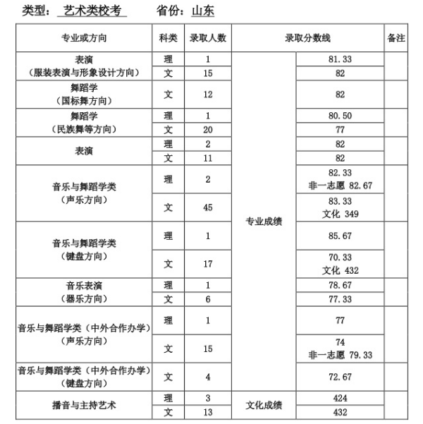 2018年天津师范大学各省艺术类专业录取分数线