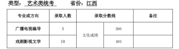 2018年天津师范大学各省艺术类专业录取分数线