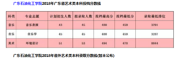 2018年广东石油化工学院各省艺术类专业录取分数线