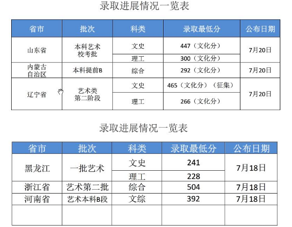 2018年吉林华桥外国语学院各省艺术类录取分数线